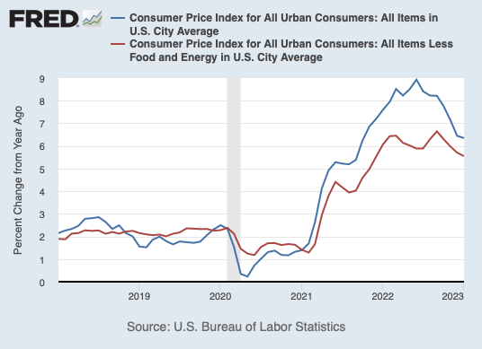 Consumer Price Index historical chart