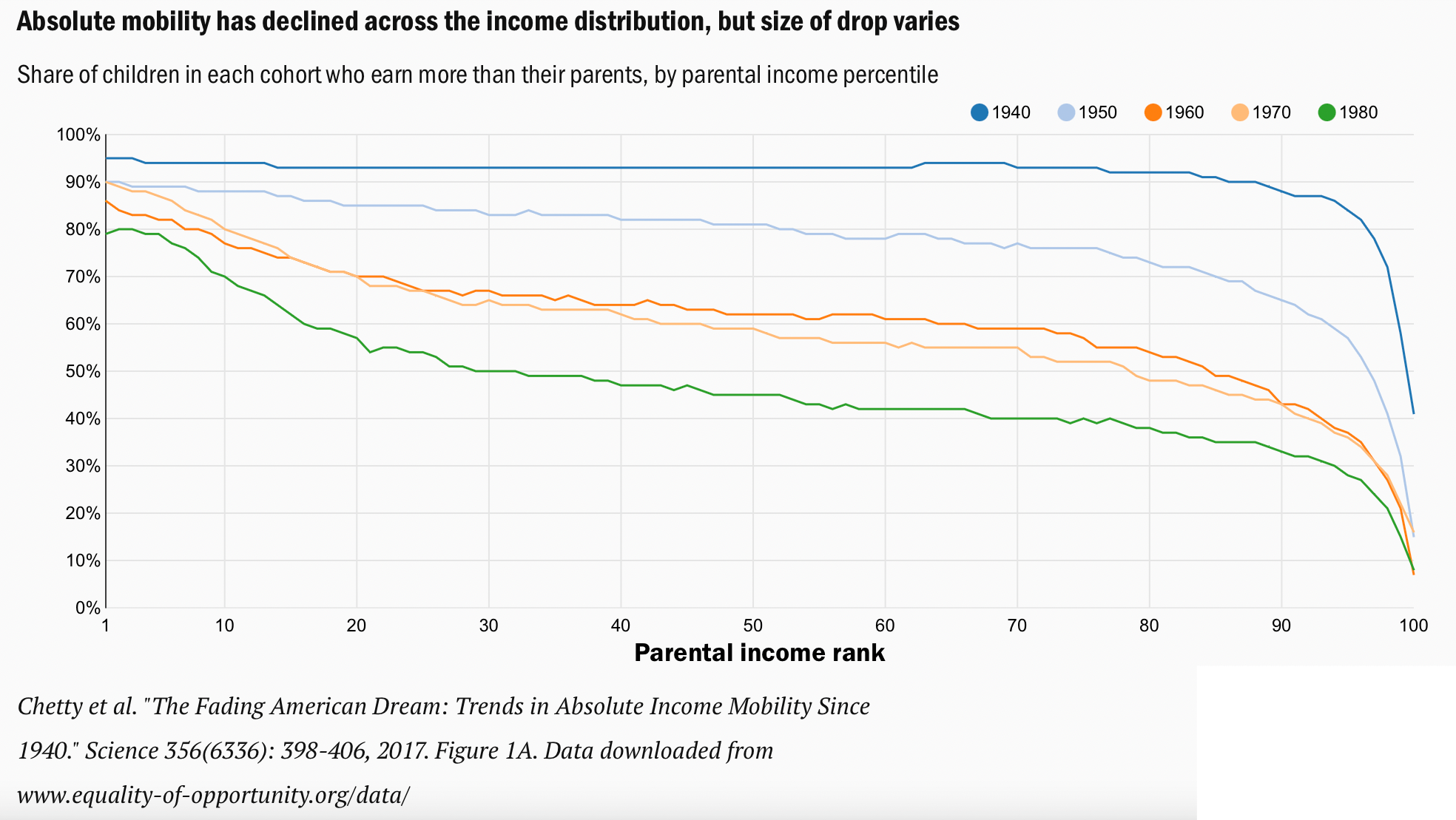 Downward mobility and why $400,000 household income earners don't feel rich - they don't have generational wealth