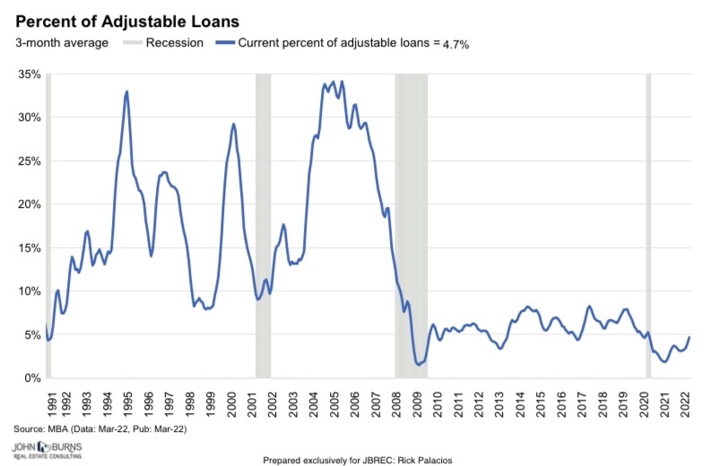 percent of total mortgage loans that are adjustable loans ARMs