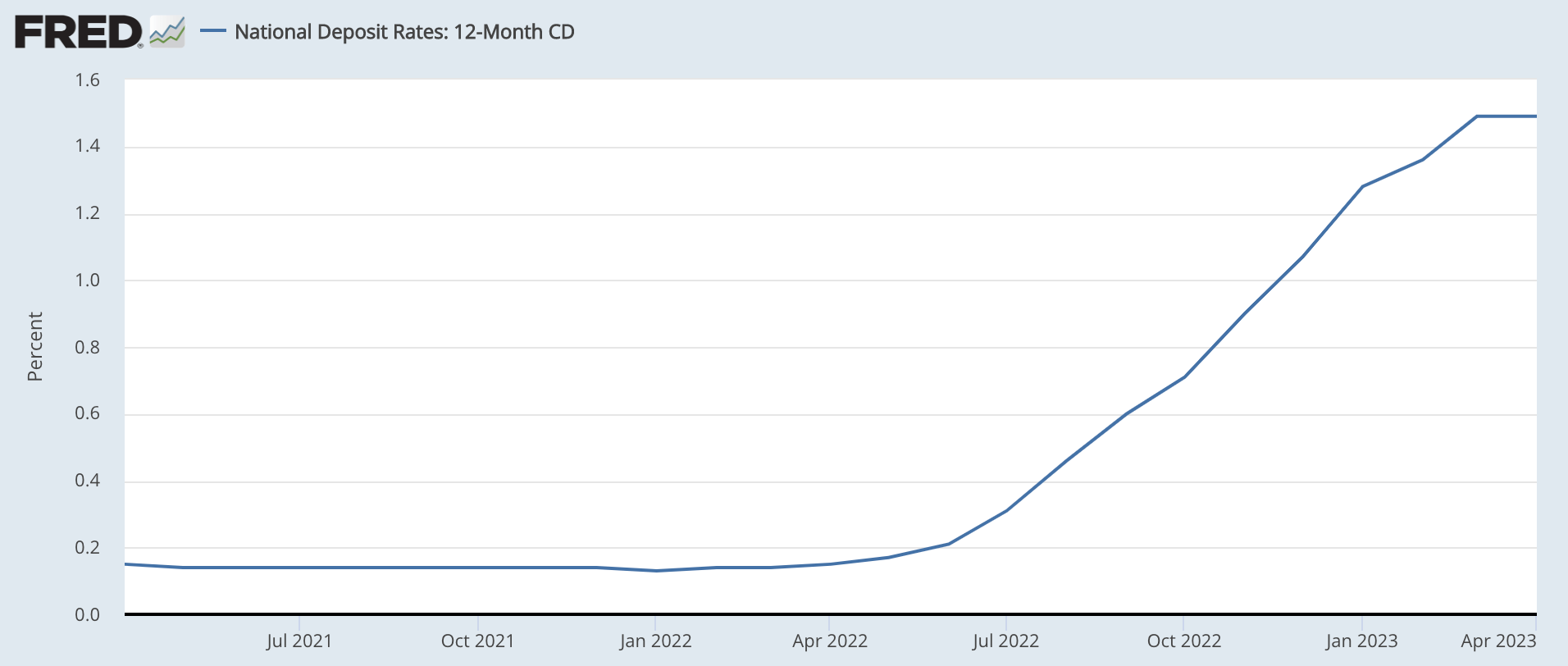 Highest 12-Month CD Rates Historic