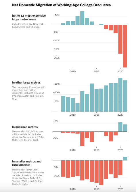 Net domestic migration of working-age college graduates
