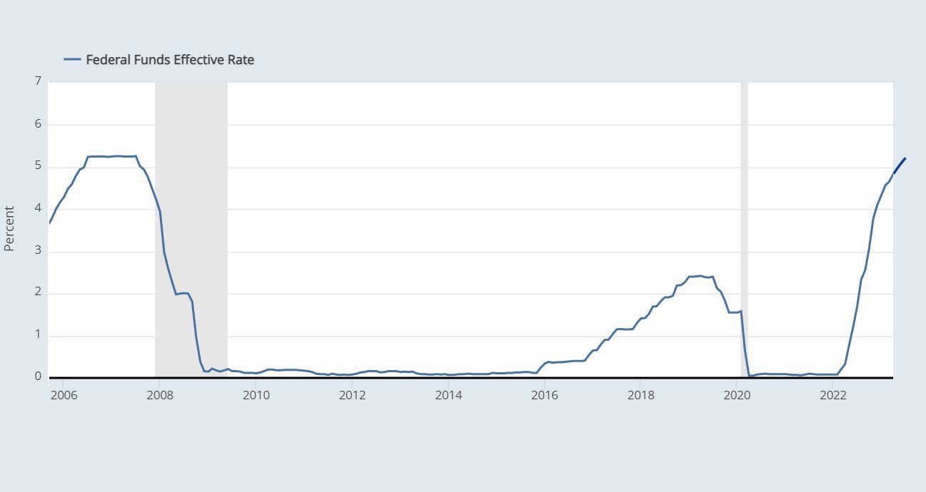 Effective Federal Funds Rate - 5% - 5.25%