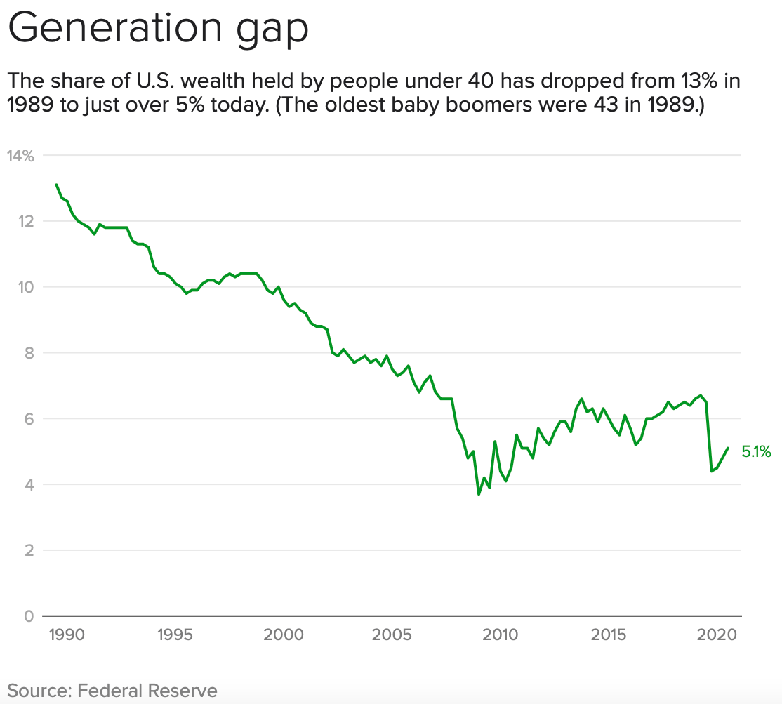Millennials are one of the poorest generations, but feels like one of the wealthiest