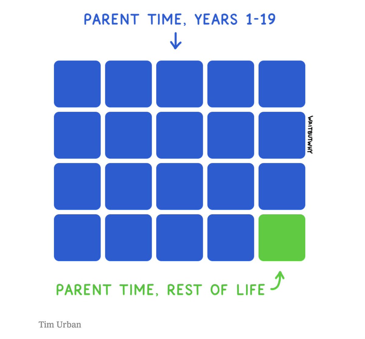 80% to 90% of our time with our parents or children is over once they turn 19, so I have an absurd dream of not making this statistic a reality for my family