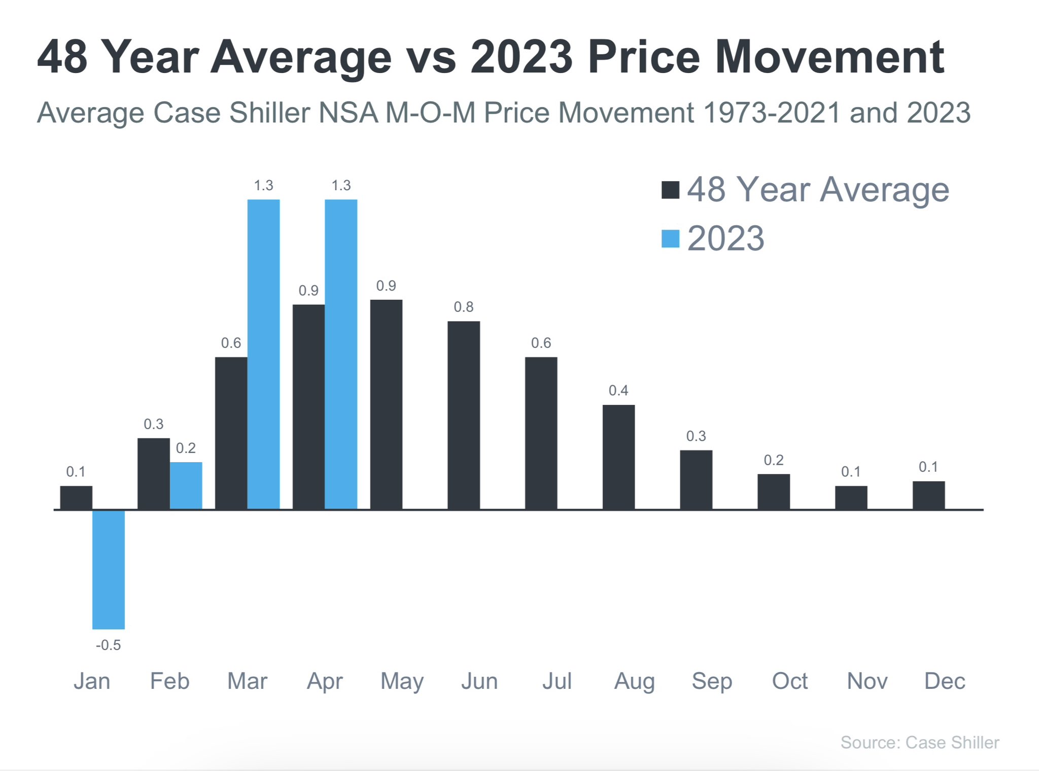 Monthly price movement of real estate by year - 48-year average versus 2023 prices- best time of the year to buy real estate