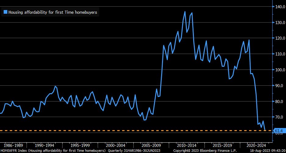 Bloomberg housing Affordability Index at all-time low