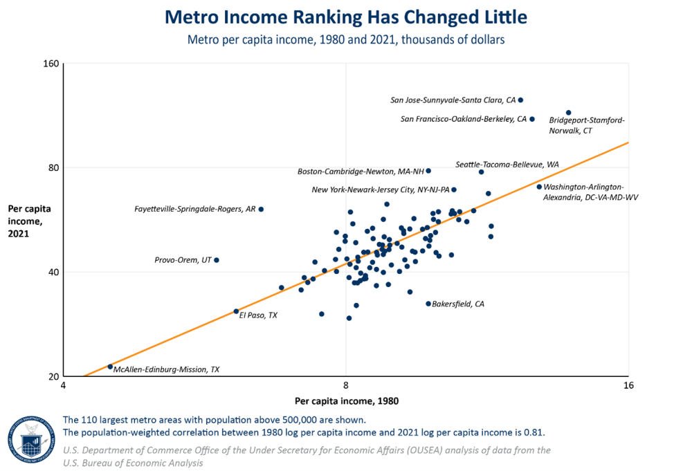 Metro income ranking