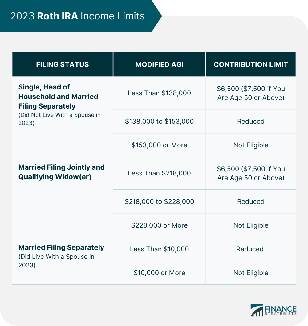 2023 Roth IRA Income Limits And Contribution Limits