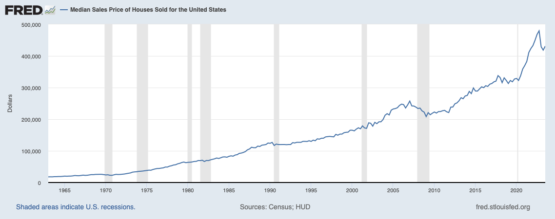U.S. median home price over time