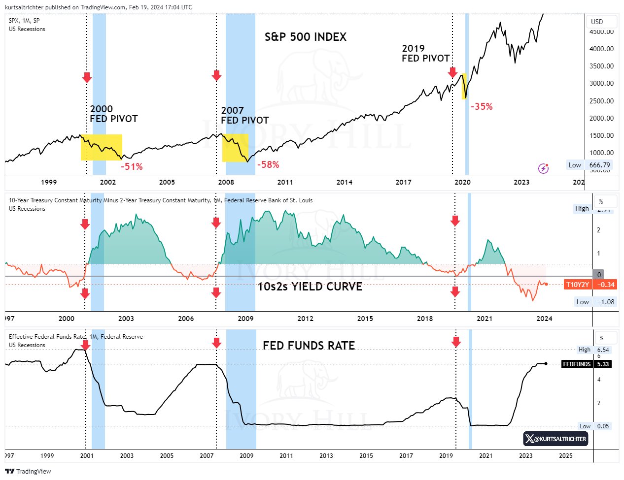 Inverted yield curve and what has historically happened to stocks once the Fed pivots and cuts rates