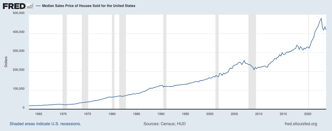 Median home price in America St. Louis FED