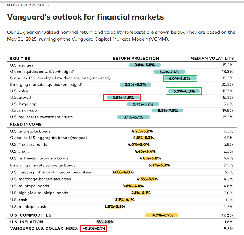 Vanguard’s 10-year outlook for financial markets
