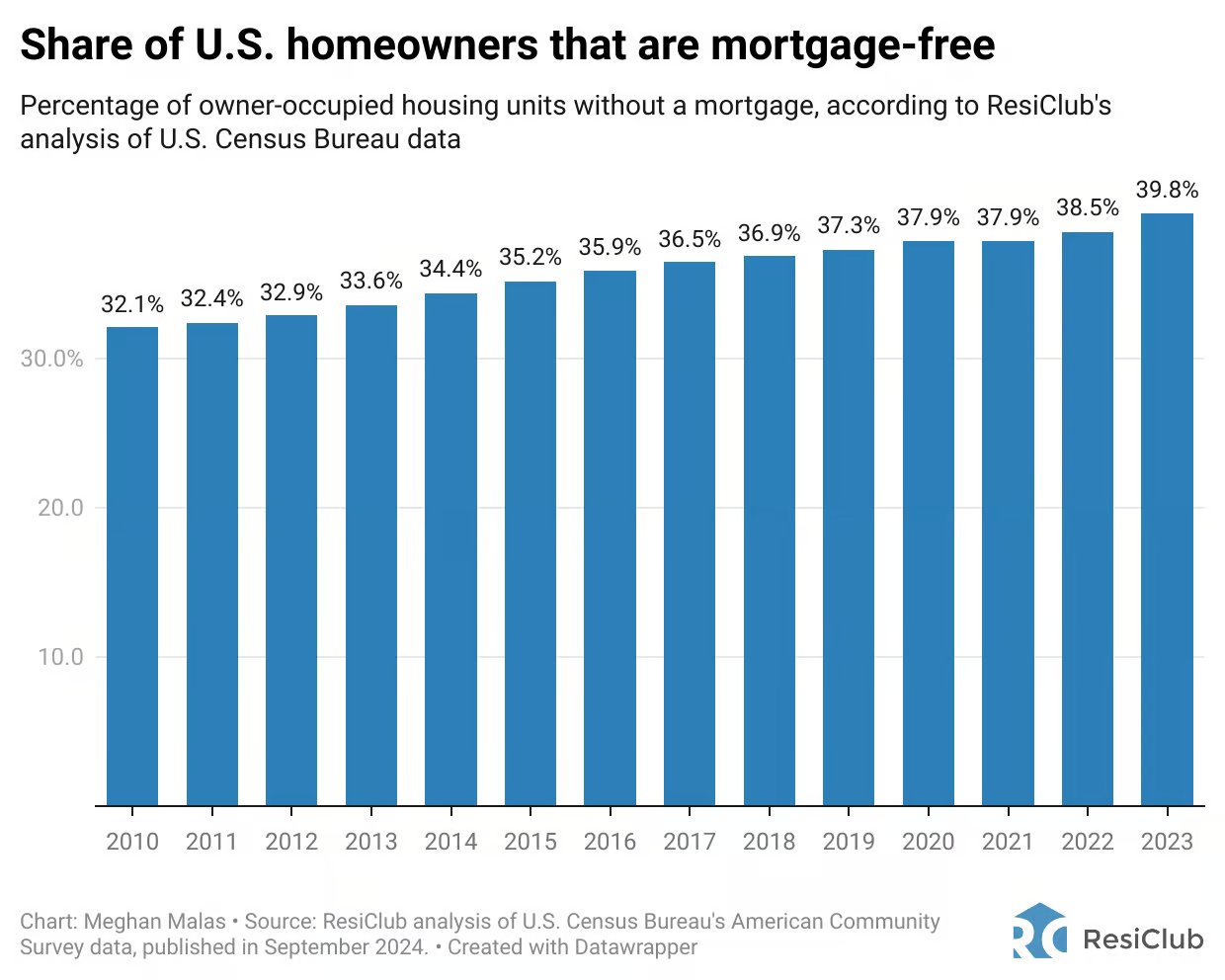 percentage of homeowners who don't have a mortgage is at around 40% as of 2025