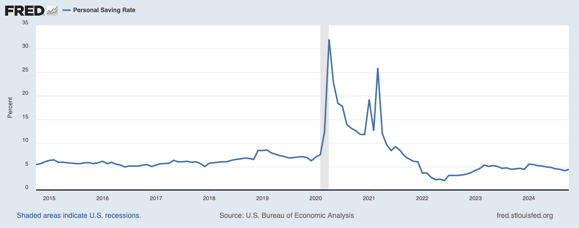 Personal Saving Rate In America 2024 according to U.S. Bureau of Economic Analysis