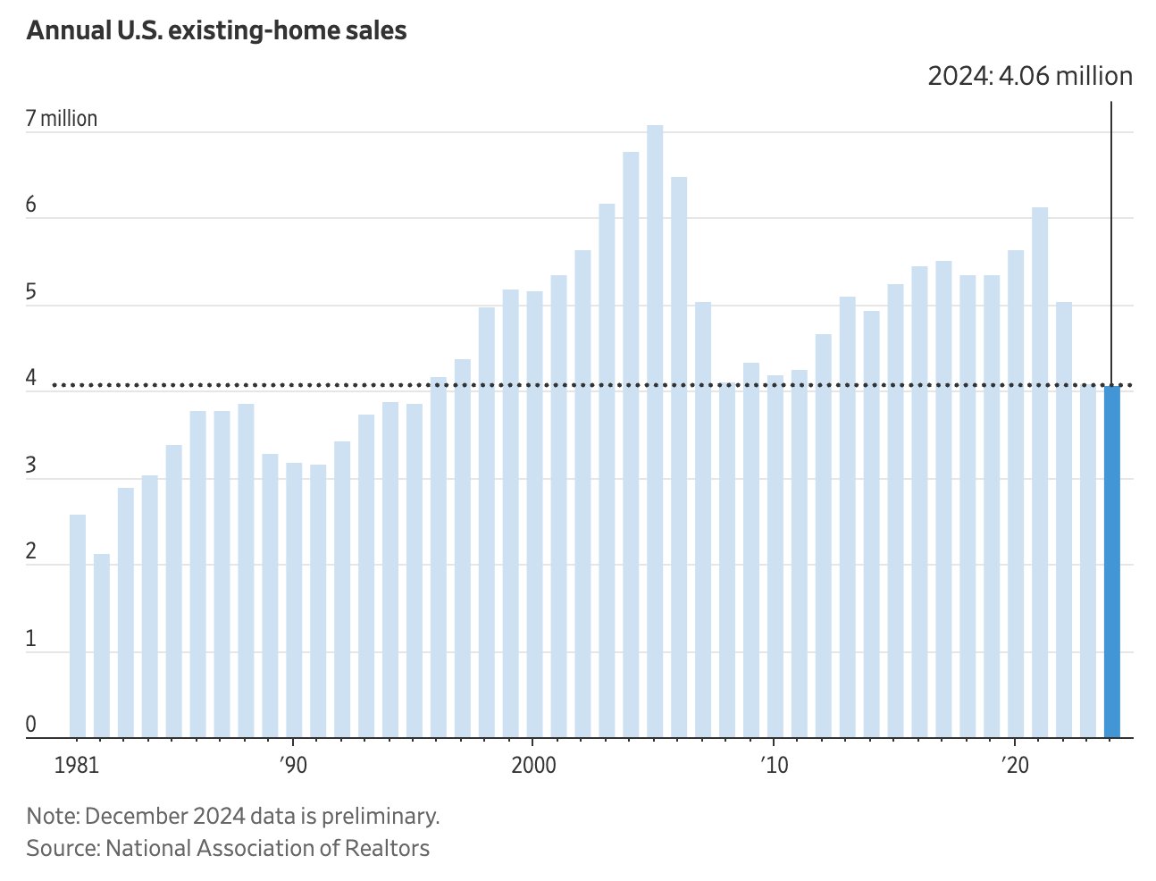 Annual existing home sales by year in U.S.