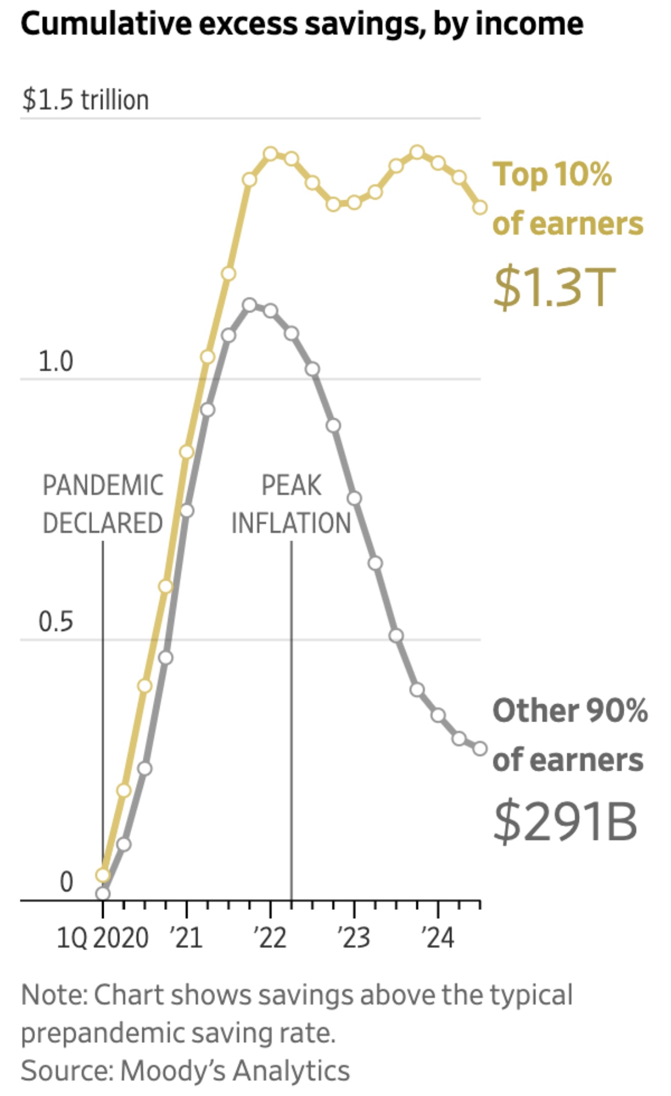Cumulative savings over time by income
