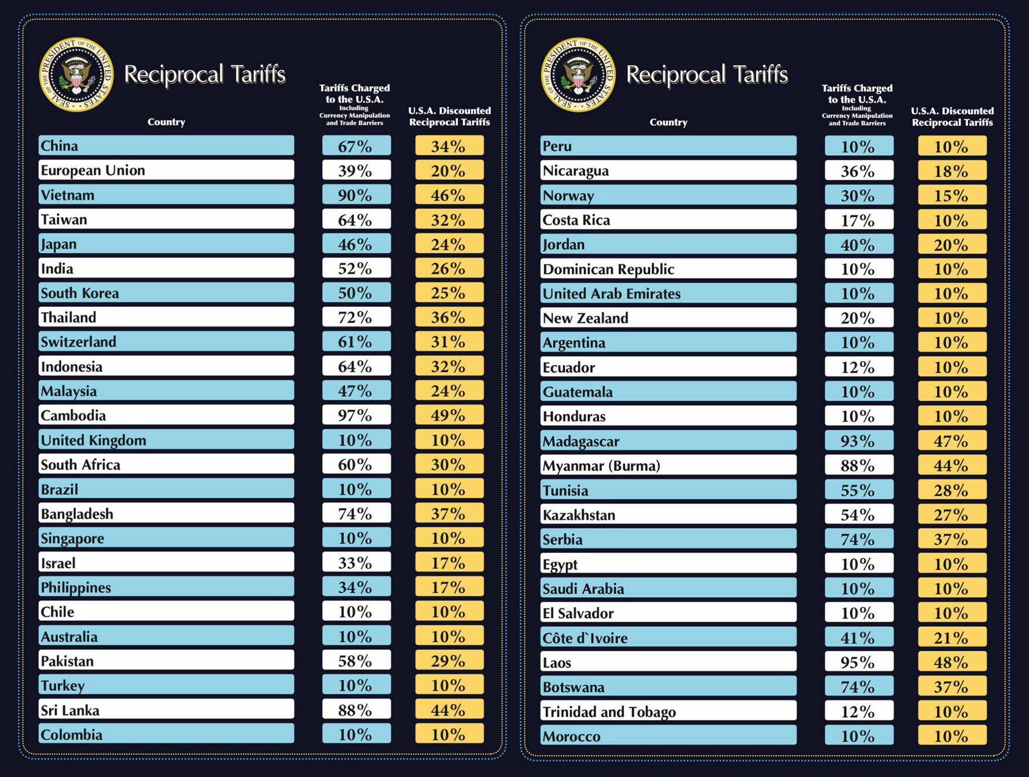 Trump’s reciprocal tariffs by country 2025