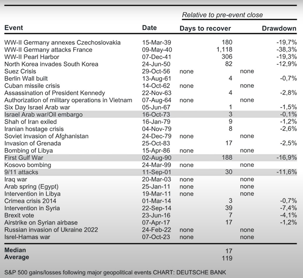 war and stock market performance, geopolitical events