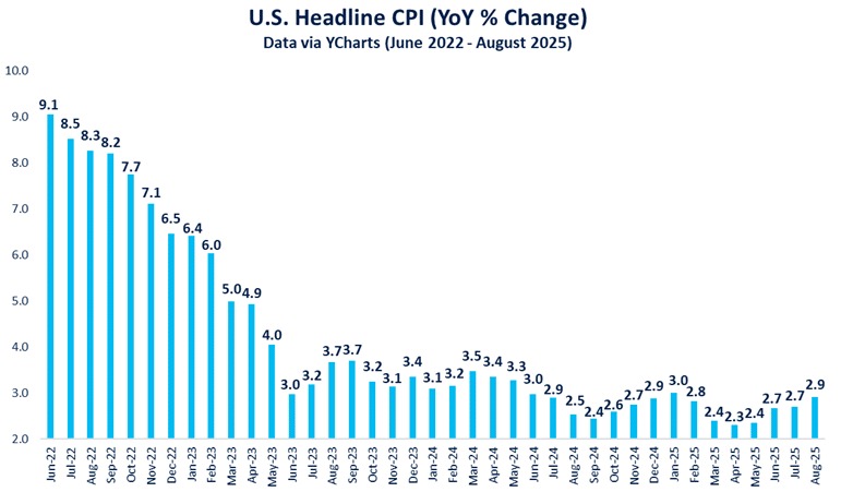 Signs the Commercial Real Estate Recession Is Ending - Inflation chart since 2022