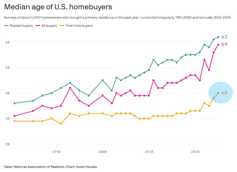 Median age for U.S. homebuyers - first time homebuyer median age is now 40
