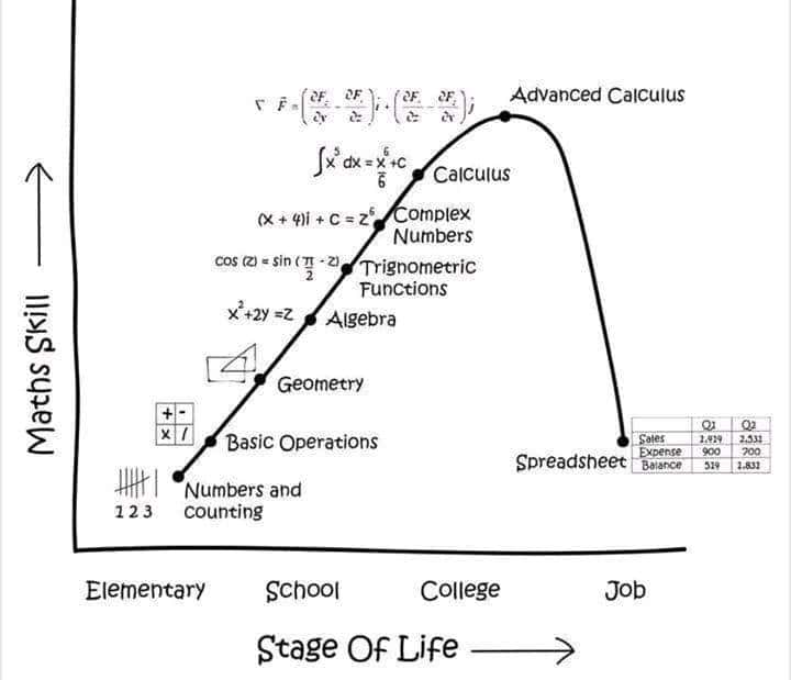 The uselessness of Calculus and higher level math in real life - But you need to be an American nerd