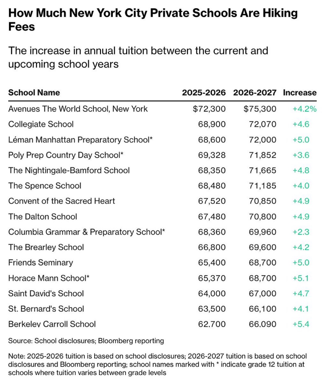 New York City private grade school tuition 2026 2027