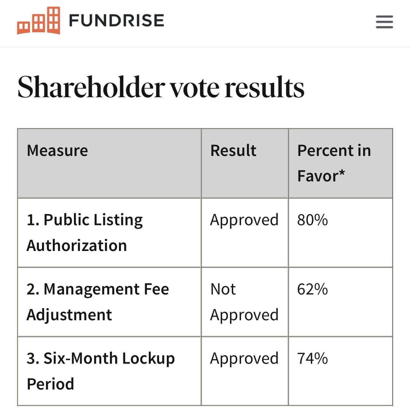 Shareholders approved innovation fund listing and 6-month lockup 