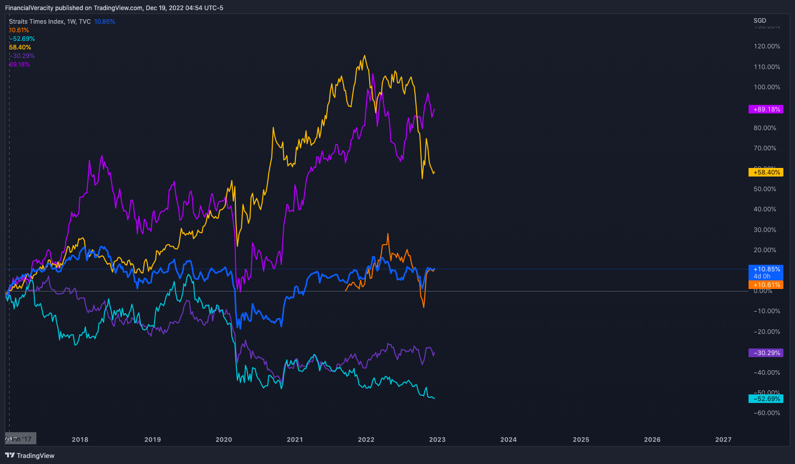 Top Stock Picks for 2025 (SGX edition)