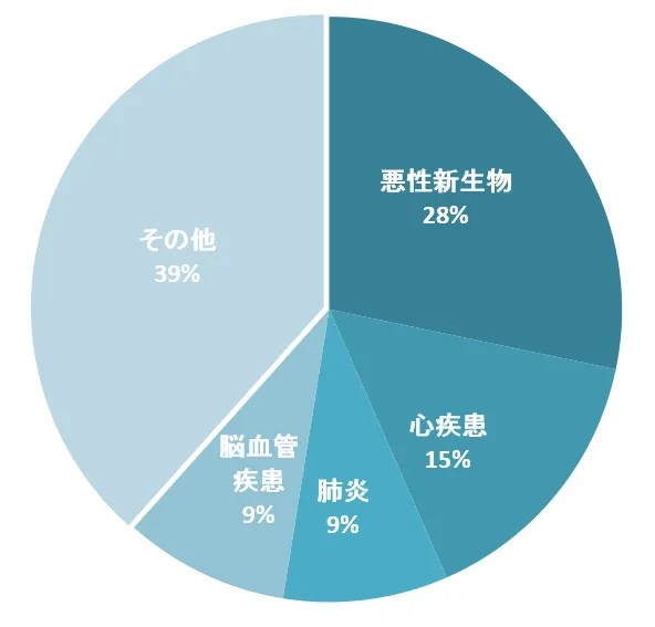 大手保険会社社員による三大疾病保険選びのポイント！意味のない『保険契約』の見分け方とは Financy