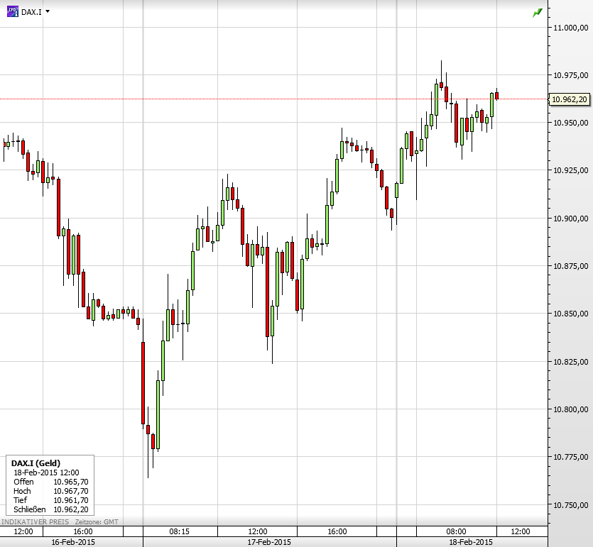 Dax ignoriert Griechenland & Ukraine wieder kurz vor 11.000