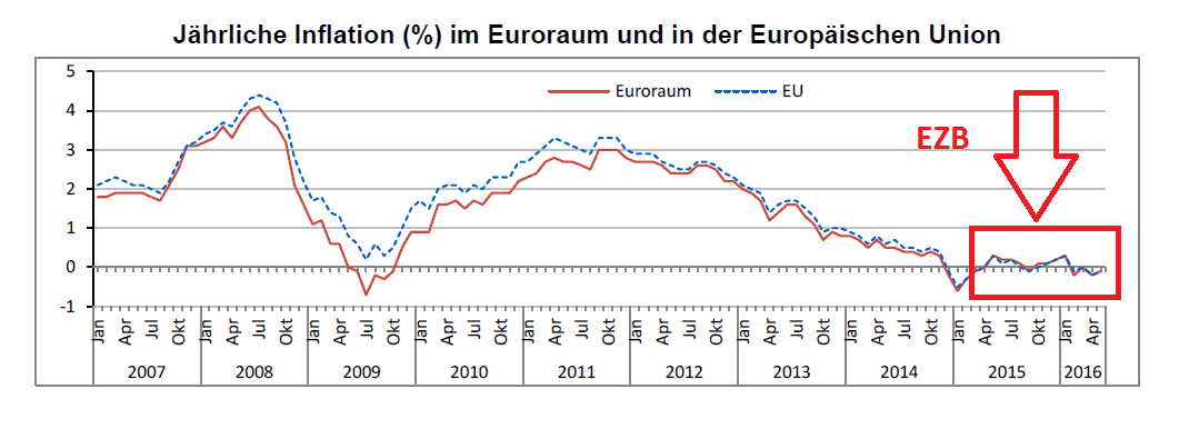 Inflation in der EU auf 0,1 "gestiegen" hier nochmal der EZBErfolg