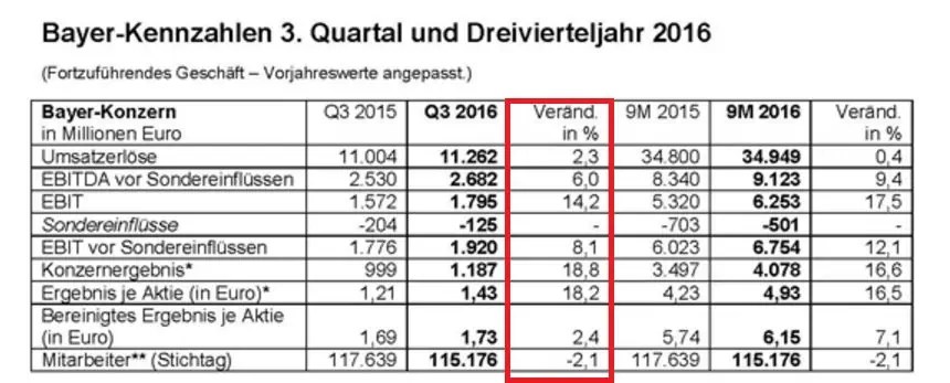 BayerQuartalszahlen Alle Kennzahlen steigen nur eine ist rückläufig