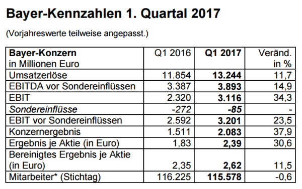 BayerQuartalszahlen Archives finanzmarktwelt.de