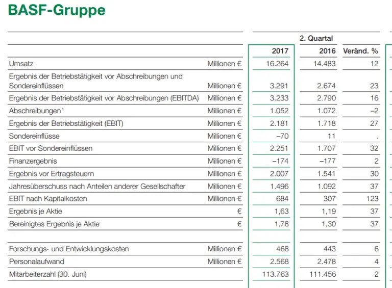 Quartalszahlen kompakt BASF überzeugt, Bayer schwächelt ein wenig vor