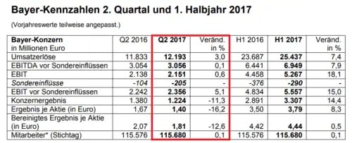 Quartalszahlen kompakt BASF überzeugt, Bayer schwächelt ein wenig vor