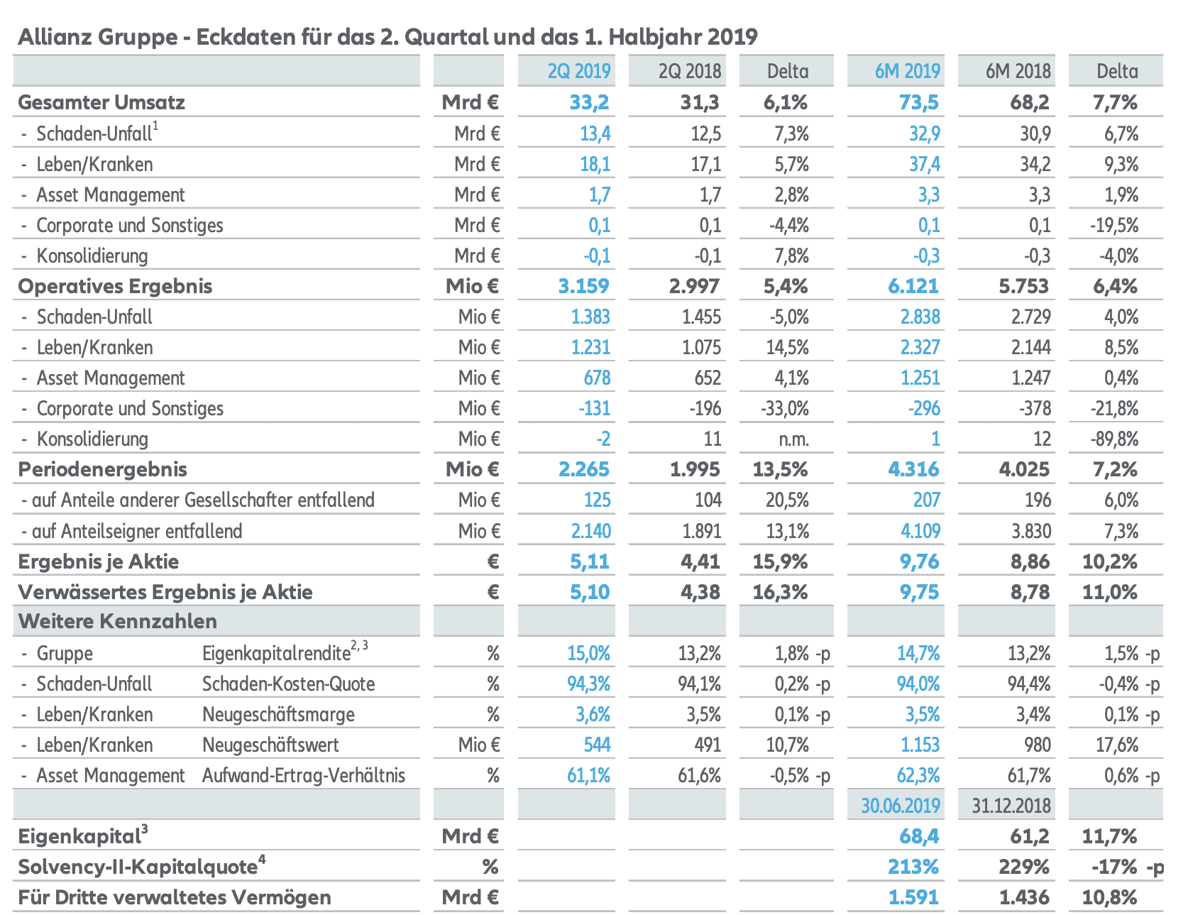 AllianzQuartalszahlen Solide geliefert, Ausblick bestätigt