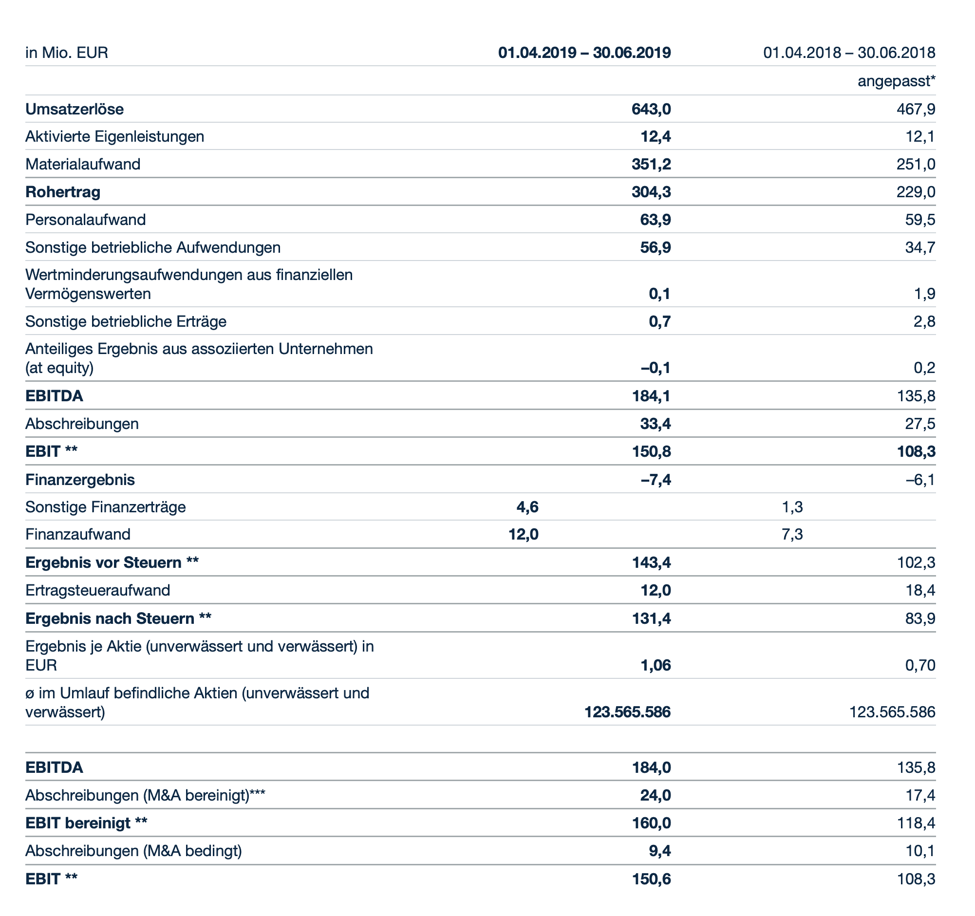 WirecardQuartalszahlen Aussichten angehoben