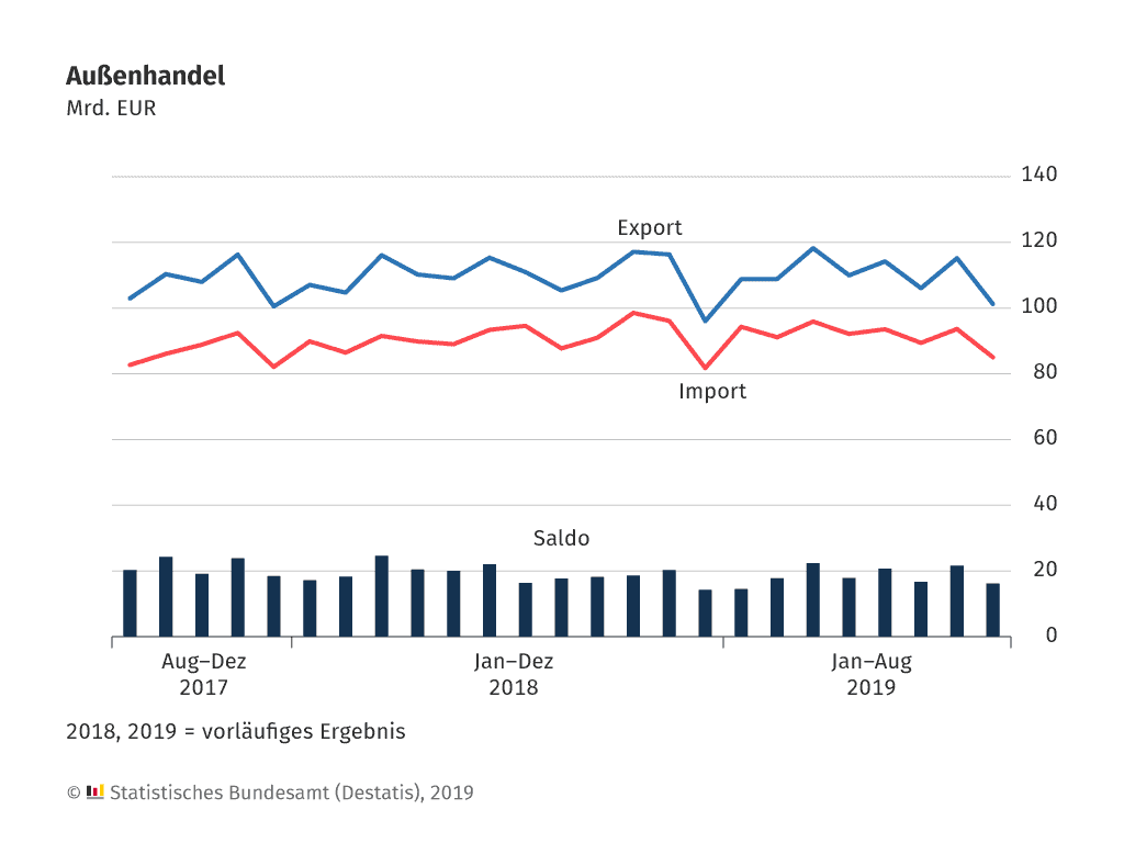 Aktuelle Zahlen Deutsche Exporte stark rückläufig!