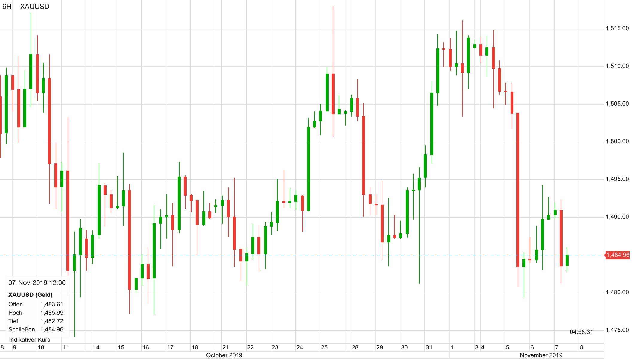 Aktuell Goldpreis fällt immer weiter perfekte Korrelation zum USDollar