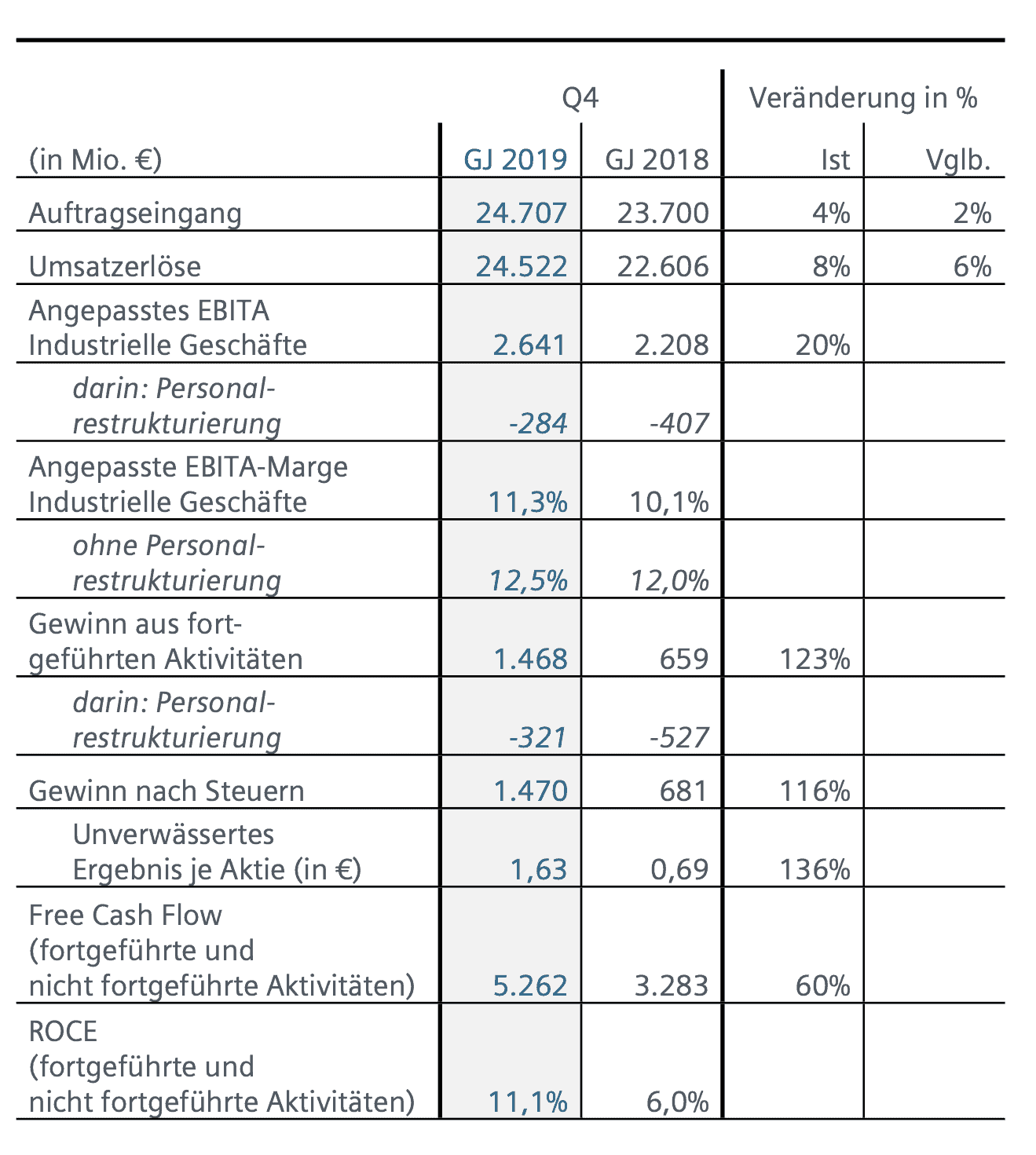 SiemensQuartalszahlen Jahresprognose voll erfüllt, Aktie steigt