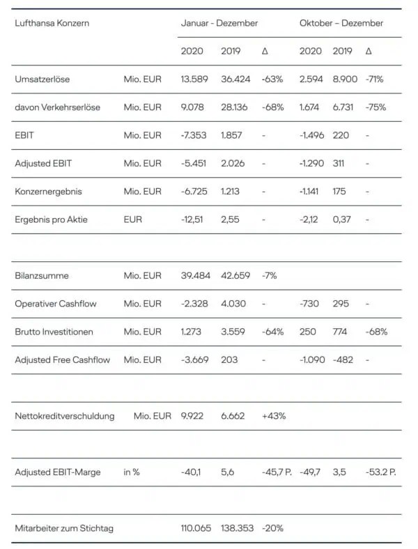 Lufthansa mit Zahlen, Siemens Energy neu im Dax, Nanorepro volatil