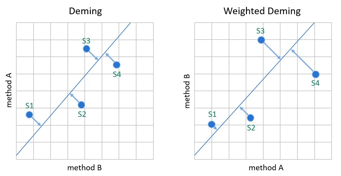 Why your laboratory should never use ordinary linear regression in