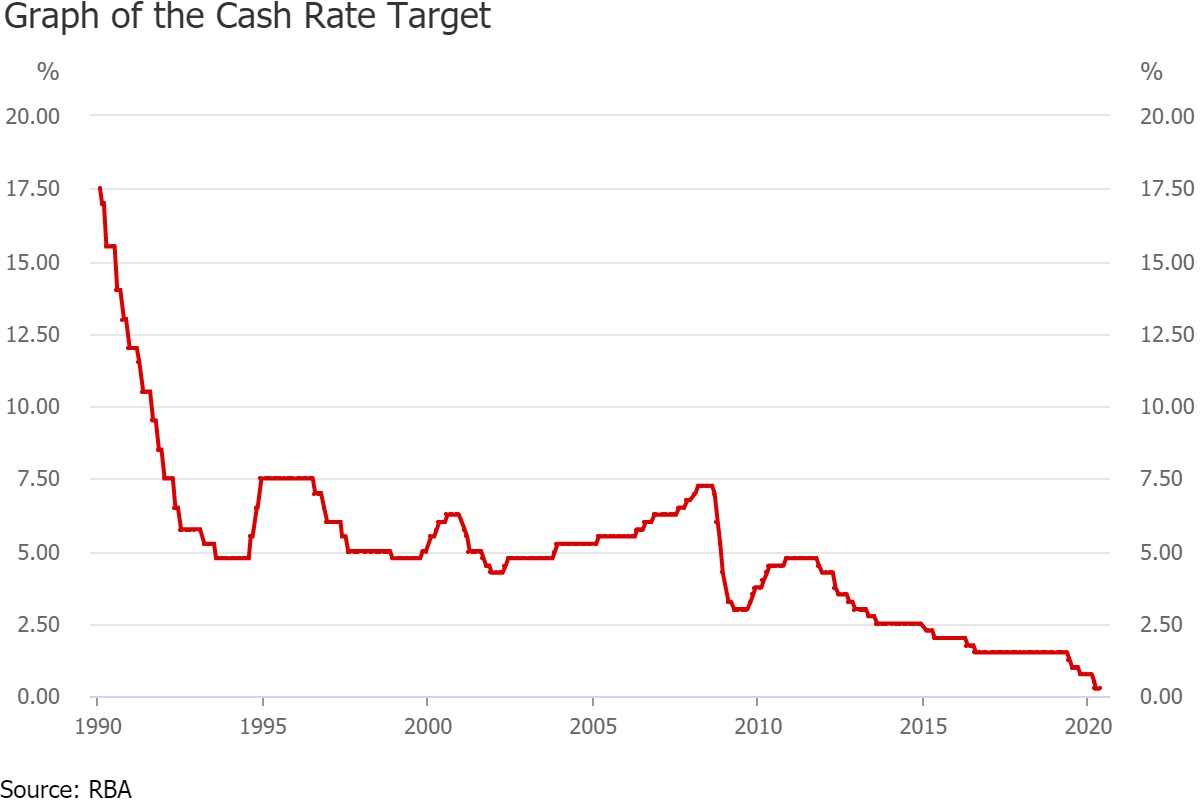 Record Rates in Uncertain Times Car Loans Car Finance Novated