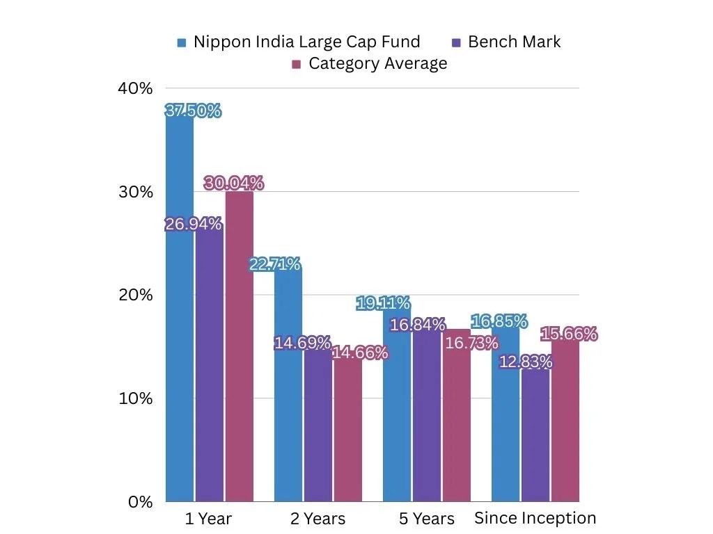 Nippon India Large Cap Fund Direct Growth