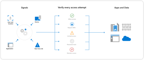 Conditional Access | Finchloom