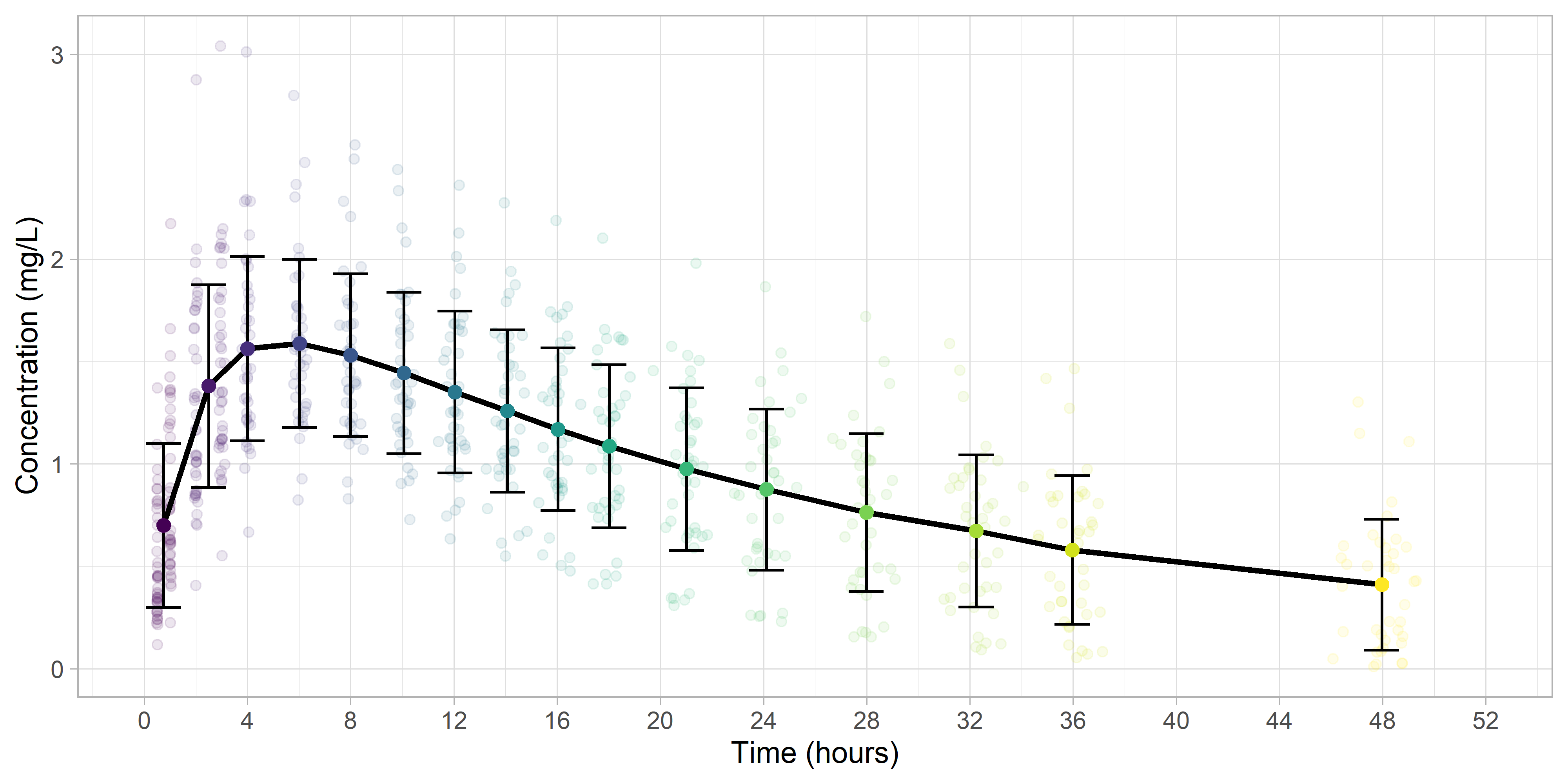 Automatic Time Binning for Population Analyses in R