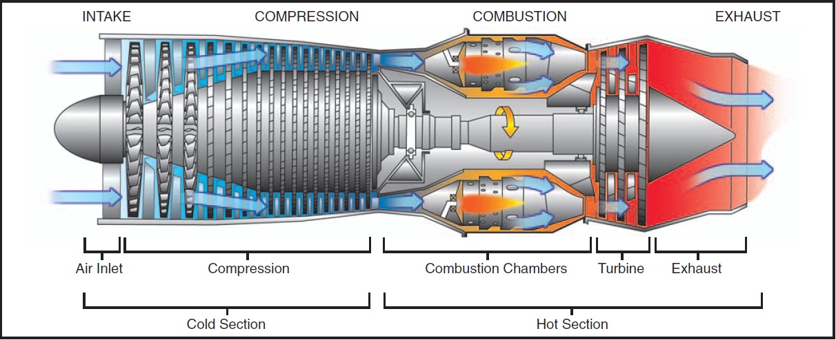 How Gas Turbine Engines Start