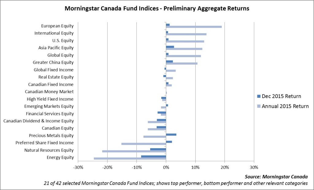 Only two resolutions for Canadian investors in 2016 Financial
