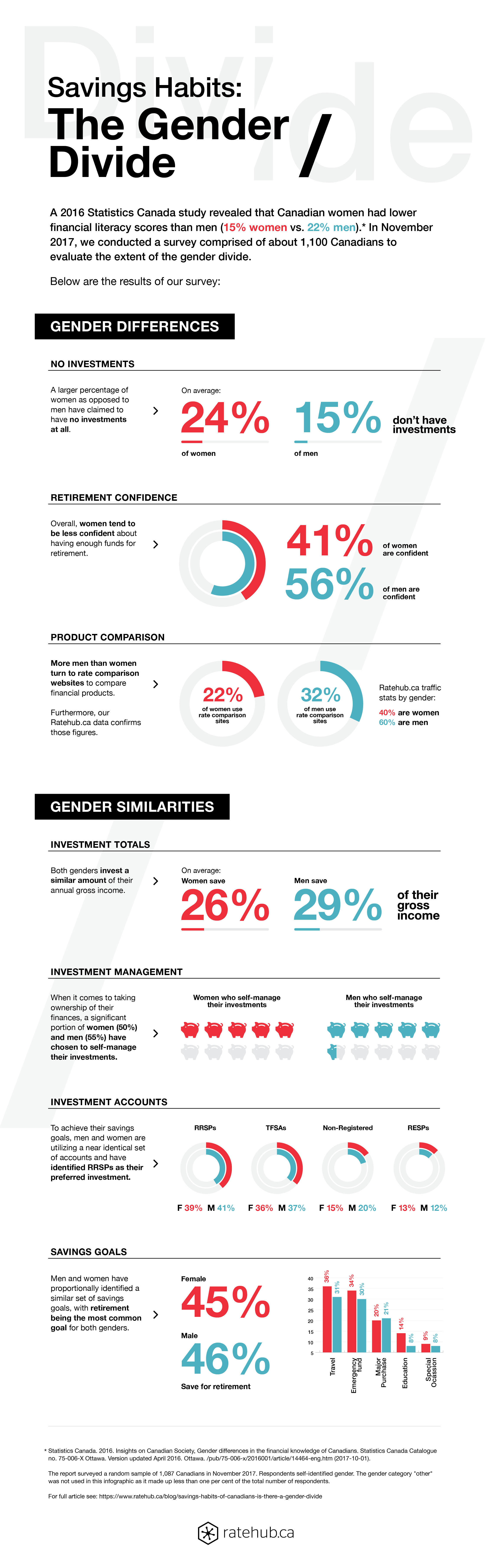 TheGenderDivideRatehub.ca Dec. 5 2017 Financial Independence Hub