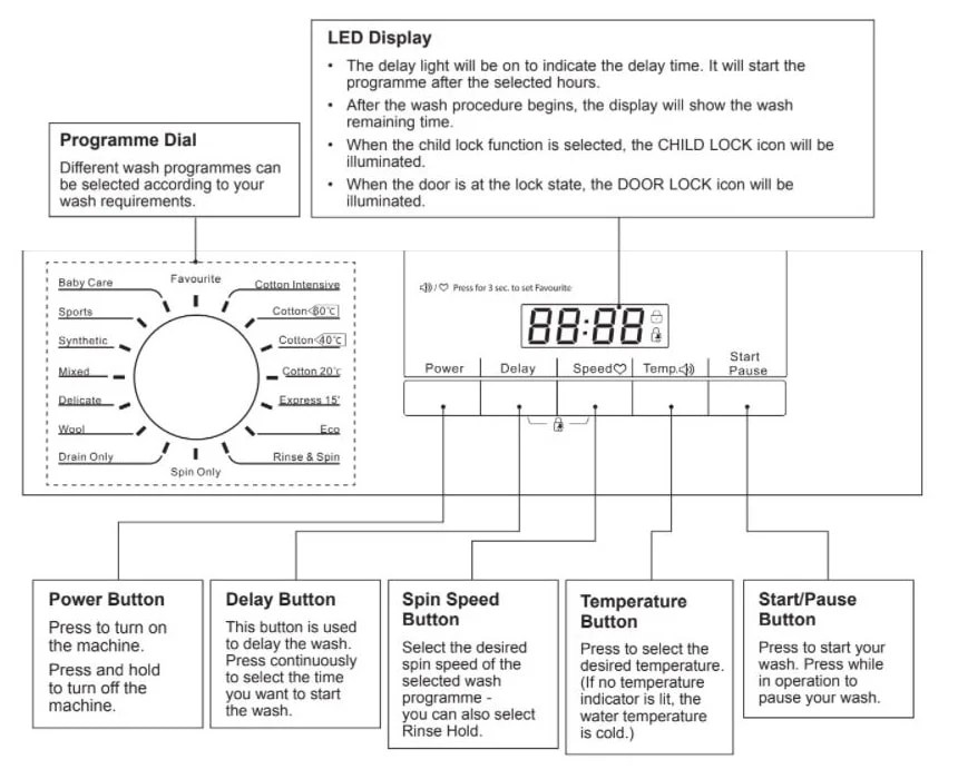Kenwood Washing Machine Error Codes Troubleshooting and Manual